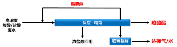 反應(yīng)精餾耦合分離回收酸