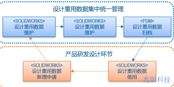 惠州机器人行业研发数据管理软件应用,研发数据管理软件