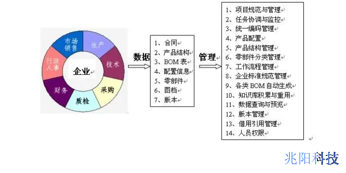 广州有用的研发数据管理软件大纲,研发数据管理软件