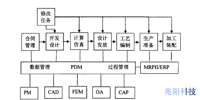 广州大型企业的研发数据管理软件制作