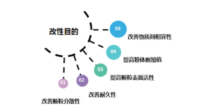 北京超高改性率粉体改性设备 唐古拉颗粒机械供应