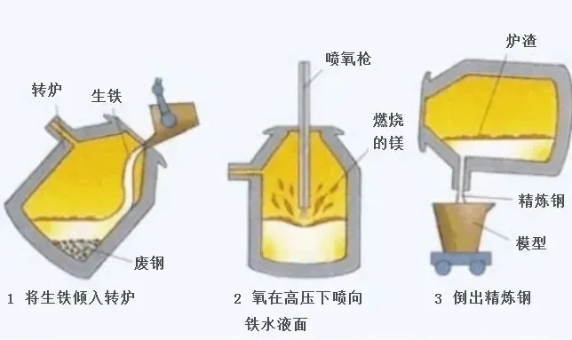 Model diagram of steel-making converter