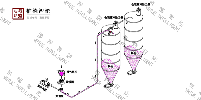 上海锰酸锂气力输送价格 诚信为本 江苏惟德智能装备供应