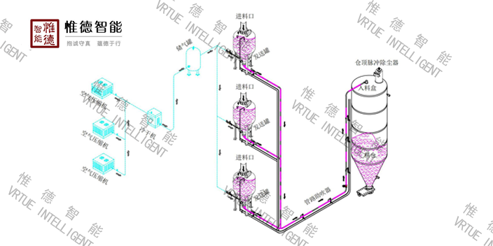 苏州真空气力输送系统厂家 信息推荐 江苏惟德智能装备供应
