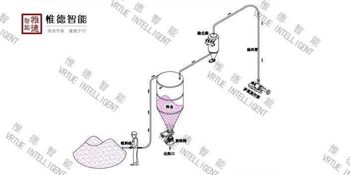 山西調(diào)味料氣力輸送介紹 歡迎來電 江蘇惟德智能裝備供應(yīng)