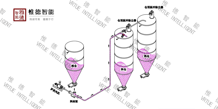 福建氧化钒气力输送排名 铸造辉煌 江苏惟德智能装备供应