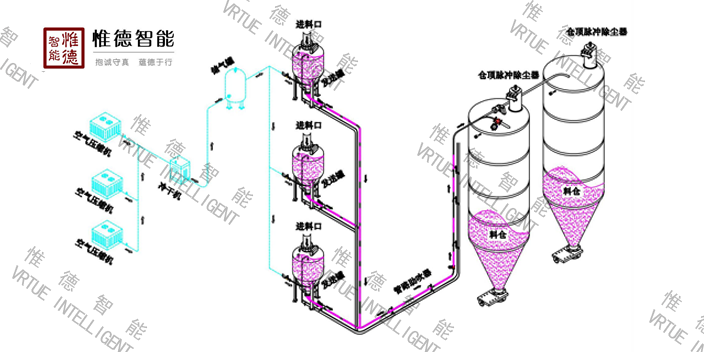 江苏奶粉气力输送系统