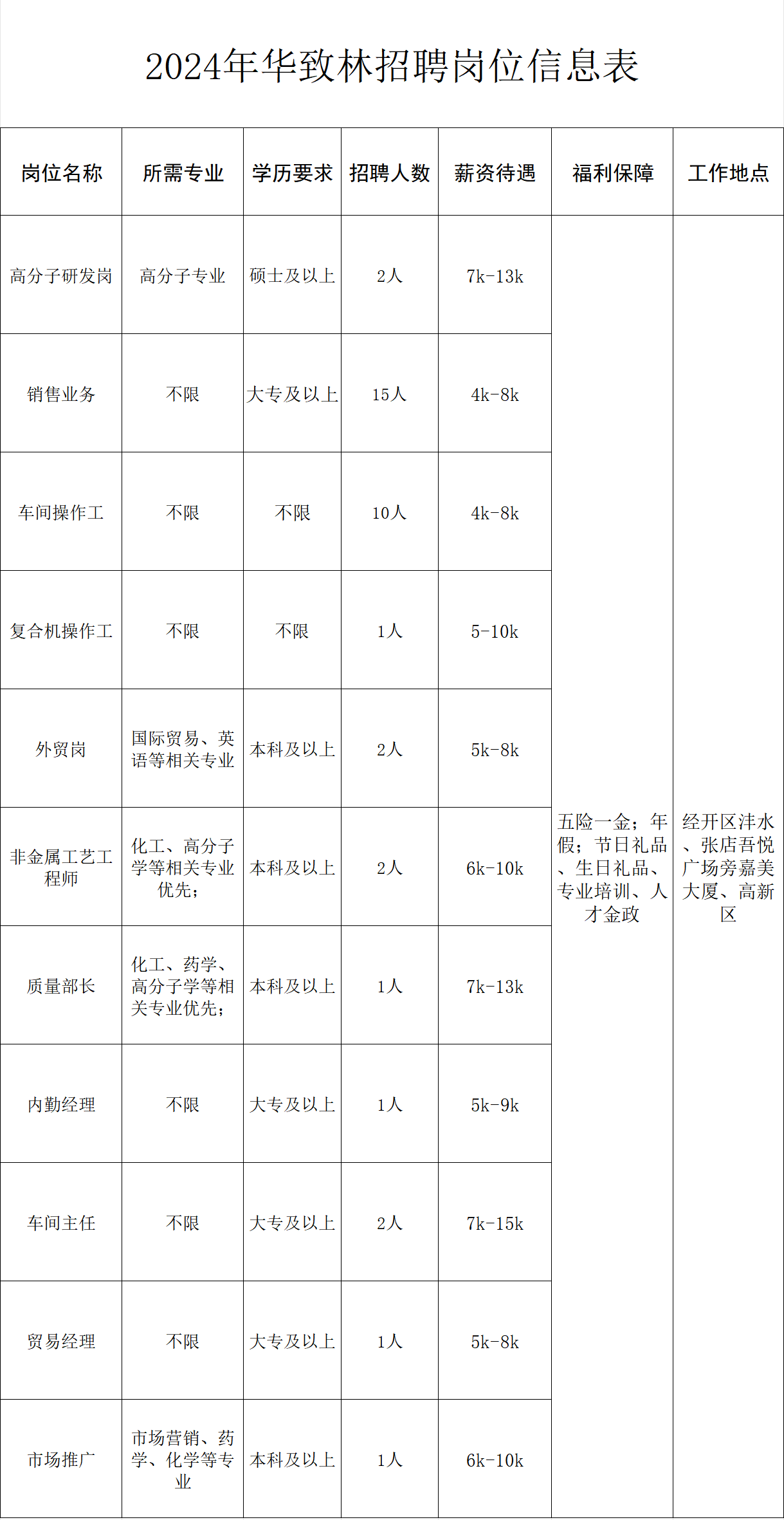 2024年華致林招聘崗位信息公示