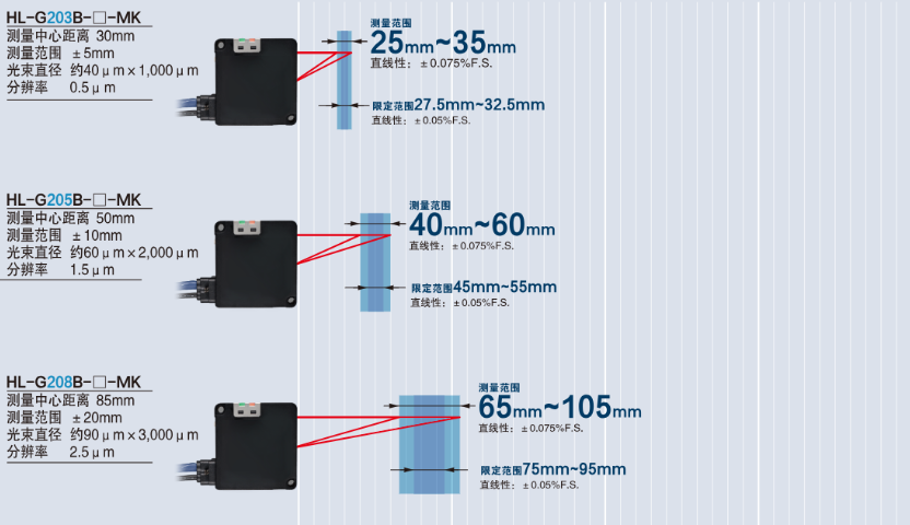 福建節能減排放大器內置小型光電傳感器CX-400series,放大器內置小型光電傳感器CX-400series