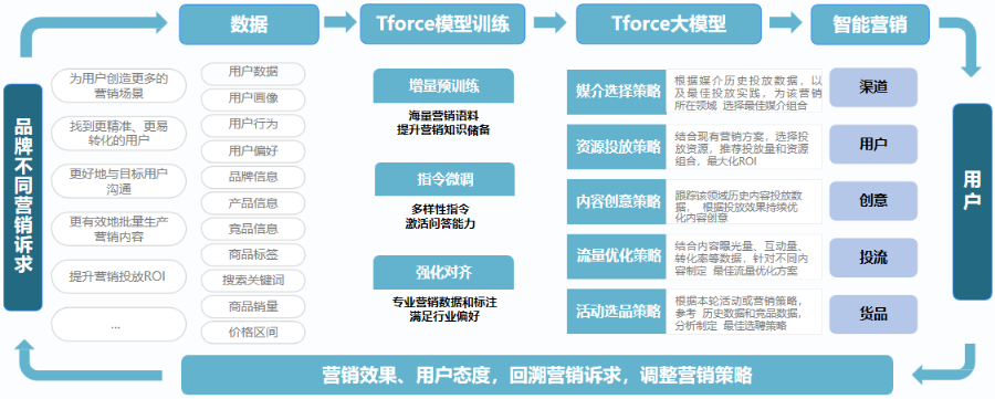 智能营销引发市场轰动,营销