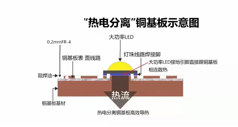 广东双面热电分离铜基板 深圳市久宝科技供应