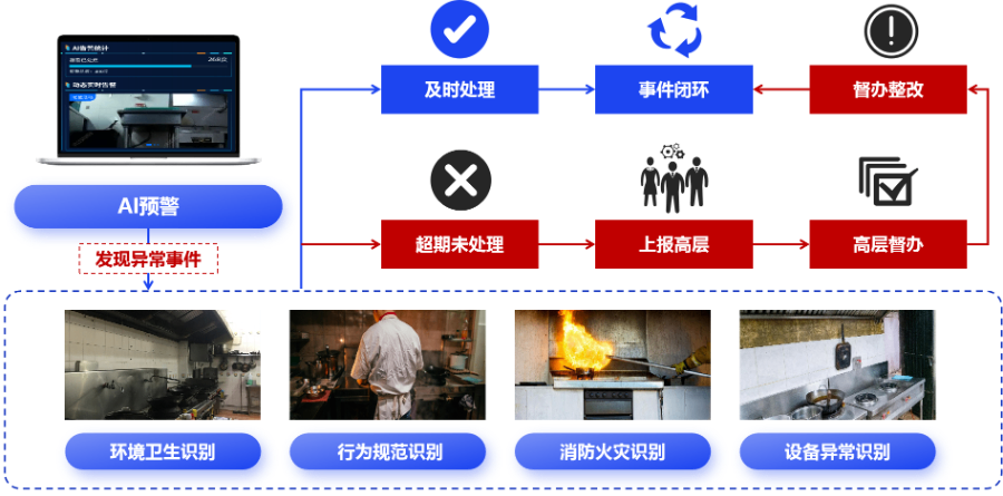 深圳明厨亮灶实施方案 深圳天感智能供应