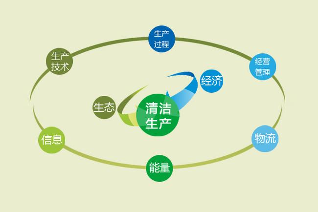 蘇州園區(qū)綠色咨詢清潔生產(chǎn)審核多少錢