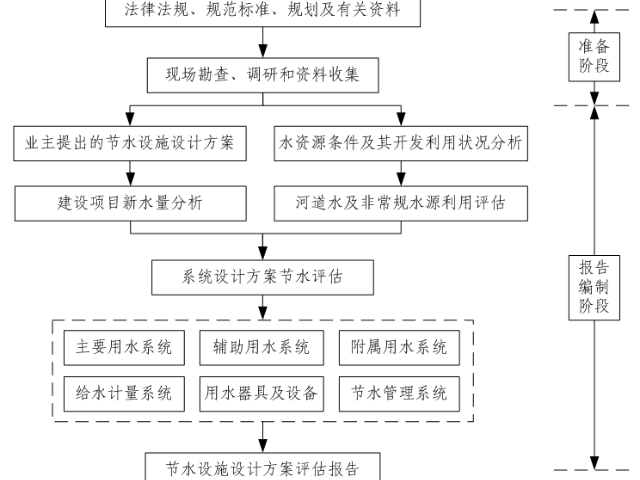 临港建设工程咨询水土保持方案设计服务机构