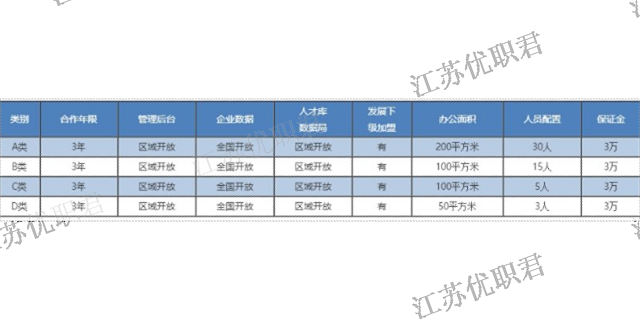 河南人才人力资源体系搭建 服务为先 江苏优职君信息科技供应