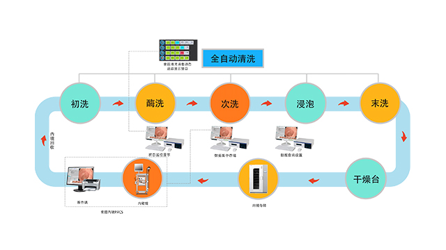 湖南专注内镜洗消追溯系统欢迎选购 欢迎来电 南京索图科技供应
