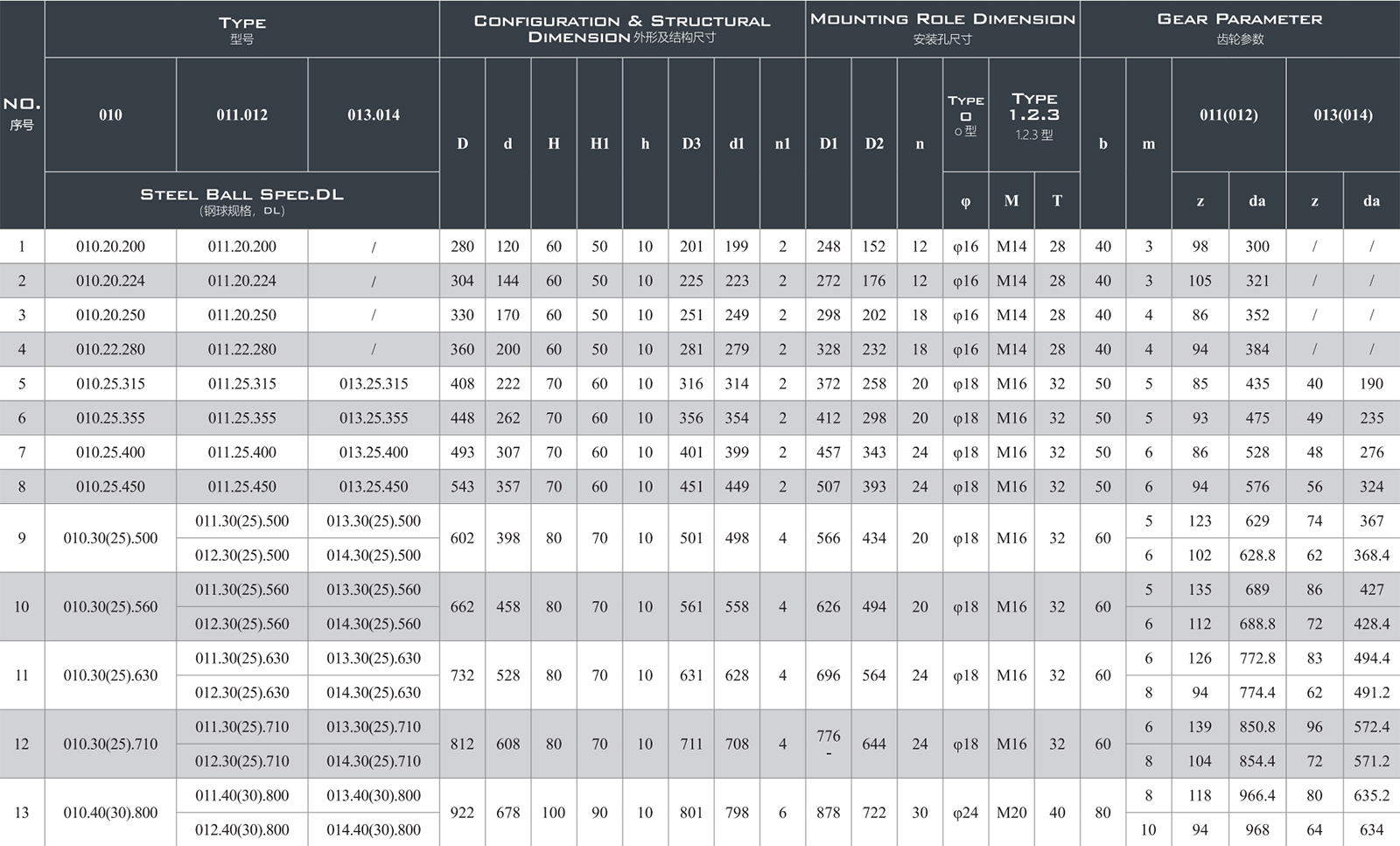 Slewing Bearing Model Selection