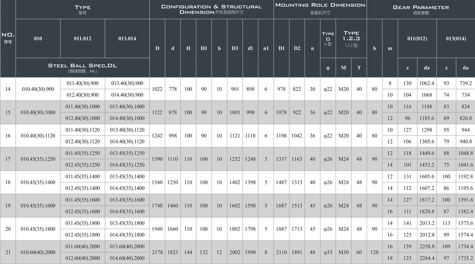 Slewing Bearing Model Selection