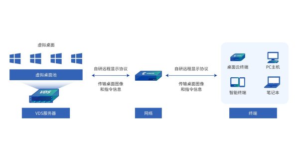 深信服桌面虚拟化VDI