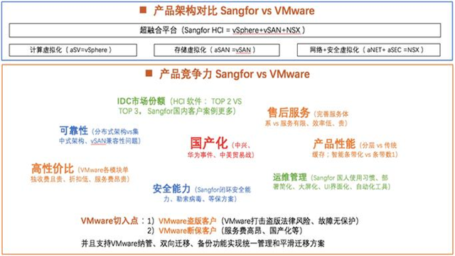 深信服计算虚拟化软件定义存储