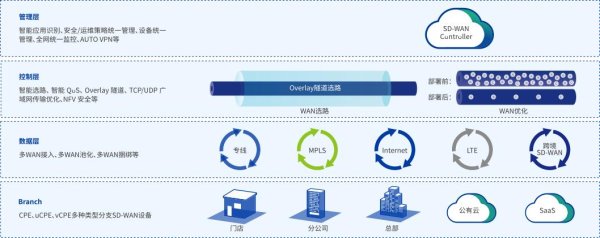 SD-WAN安全组网