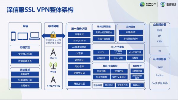 深信服SSL VPN设备