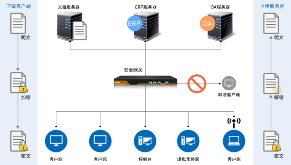 IP-guard内网安全监管系统