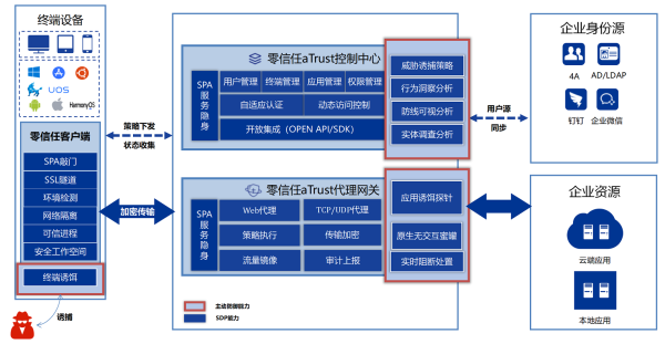 零信任访问控制系统aTrust