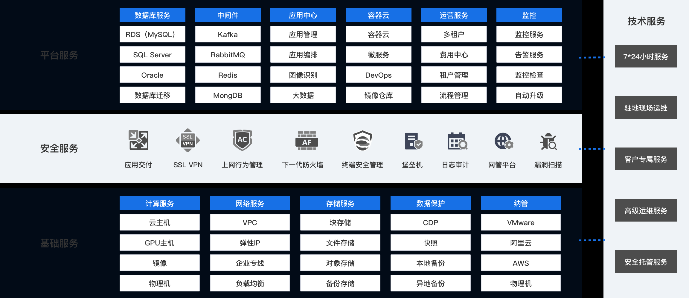 廣東私有云托管有哪些