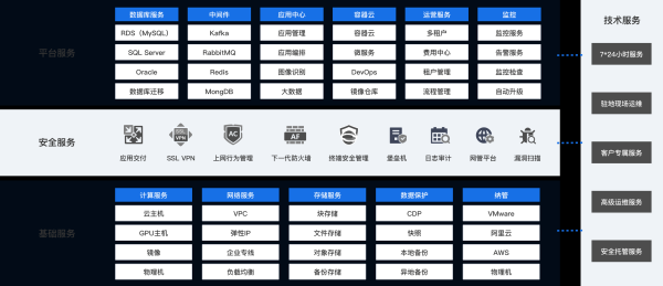 数据中心托管云