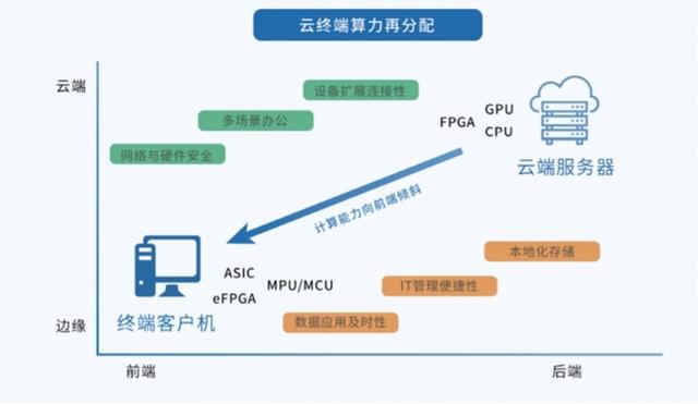 深圳桌面云作用