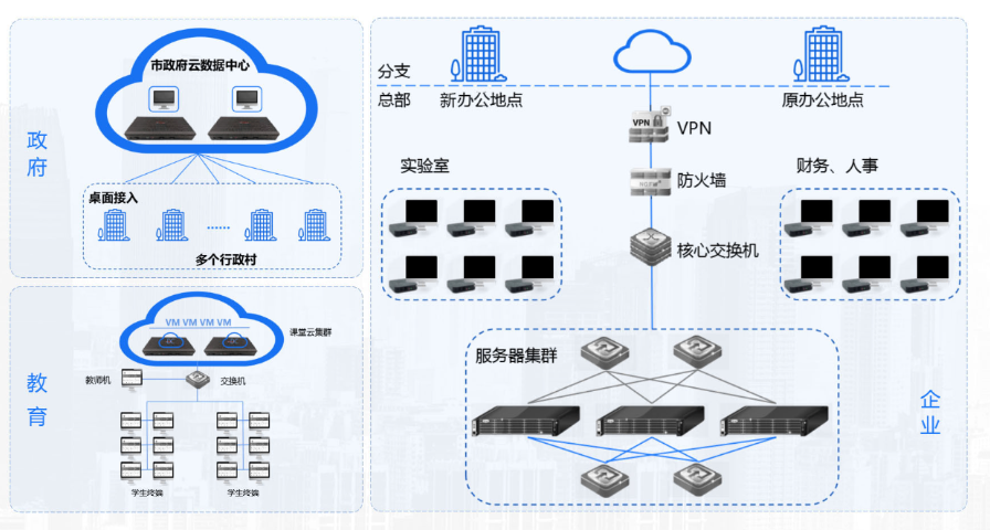 東莞消防云桌面組成,云桌面