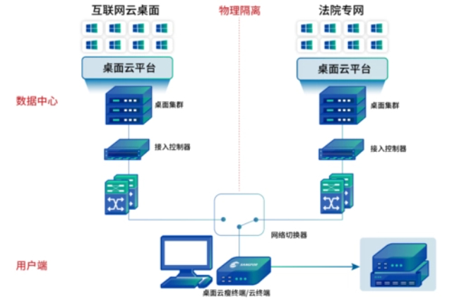 深信服應(yīng)用虛擬化SBC功能