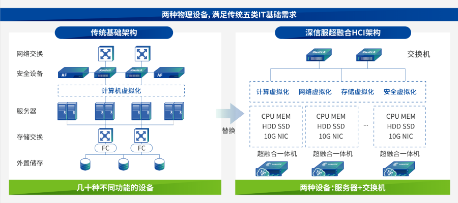 廣州制造業(yè)超融合技術(shù)方案,超融合