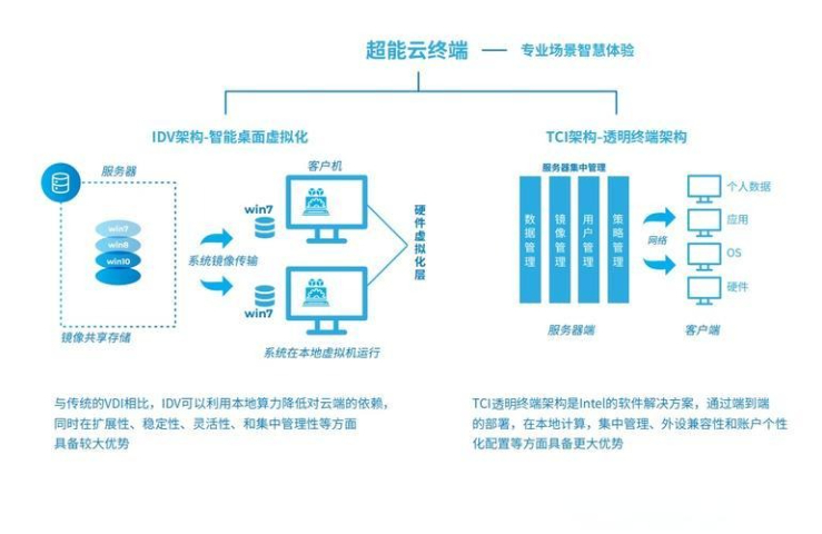 汽車行業(yè)云桌面系統(tǒng),云桌面