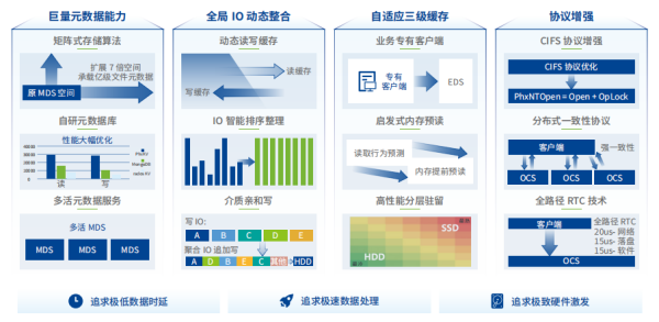 深信服EDS分布式高性能存储