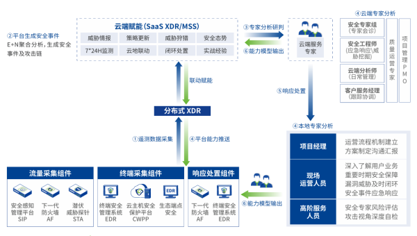 深信服可扩展检测响应平台XDR