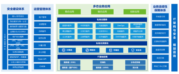 深信服私有云平台