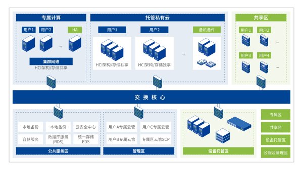 深信服信服云托管云