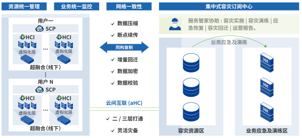 深信服云容灾