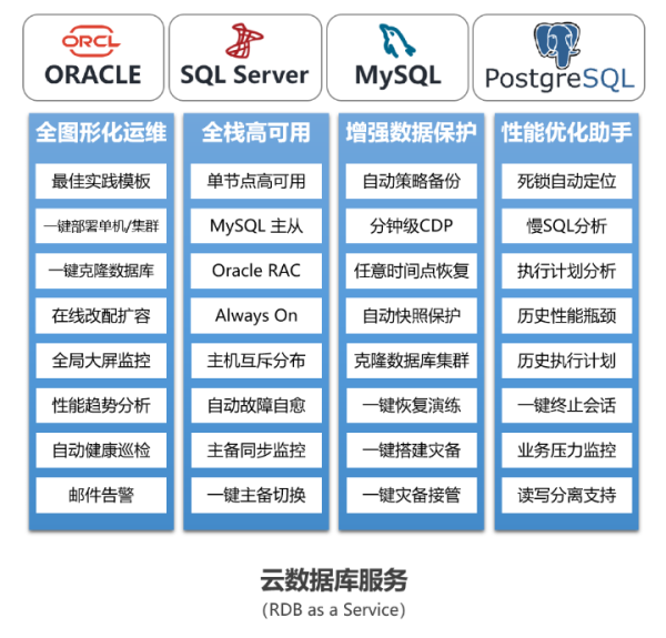 深信服数据库管理平台DMP