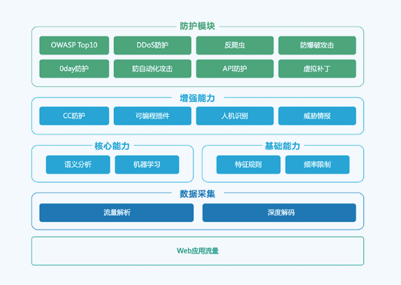 长亭雷池（SafeLine）下一代Web应用防火墙