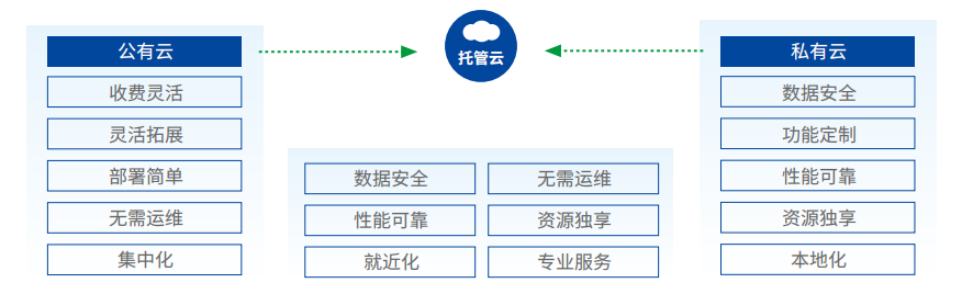 汕尾公有云托管多少錢,云托管