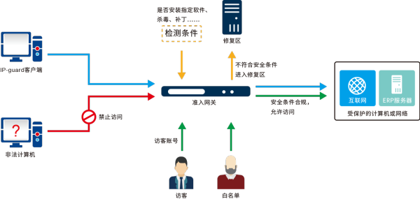 IP-guard准入网关