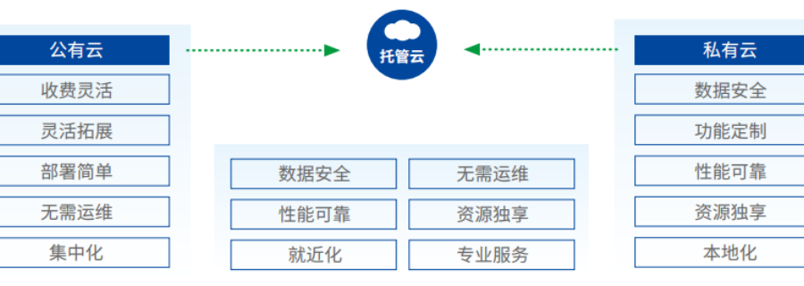 深圳公有云托管價格,云托管