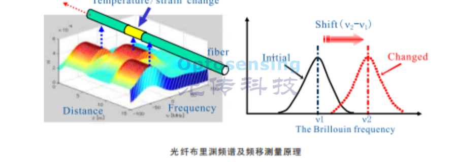 江蘇BOTDR光纖傳感器