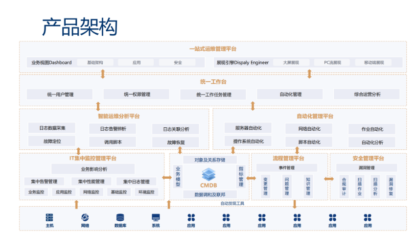 杭州云创大AI智能运维系统设计,大AI智能运维系统