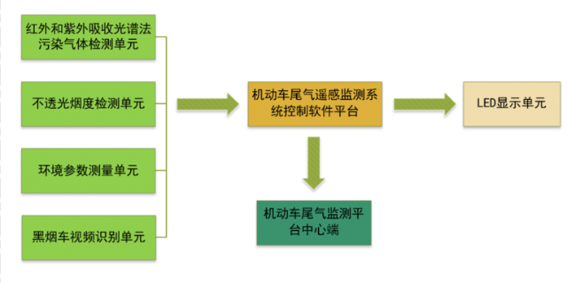 上海机动车尾气遥感监测系统设备价格