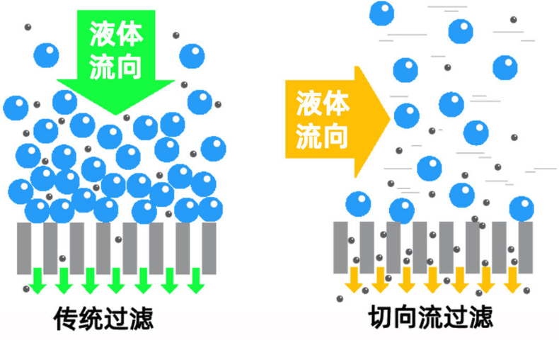 制药超滤系统方案,切向流过滤系统