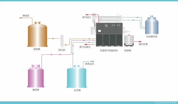 低溫蒸汽結(jié)晶系統(tǒng)